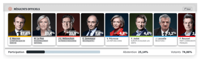 2022年フランス大統領選挙 第1回投票結果