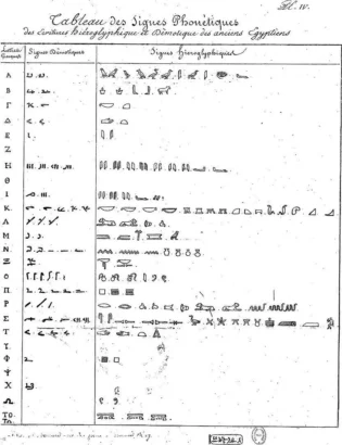 シャンポリオンの1822年のギリシャ文字の提案された値のリスト、「日常」の古代エジプト文字の記号、ロゼッタストーンの象形文字。© フランス国立図書館