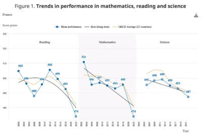 2023年のピサテストのフランスの結果は、読書、数学、科学の下降傾向を示しています。© OECD, PISA 2022 データベース 