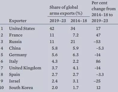 主要武器の10大輸出国とその主な受領者、2019-23 © Sipri 